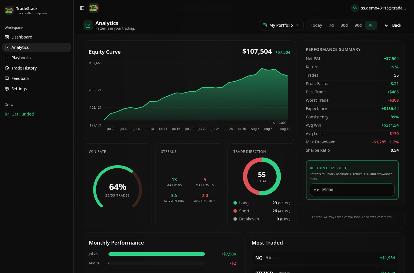 TradeStack analytics dashboard showing win rate, expectancy and profit factor